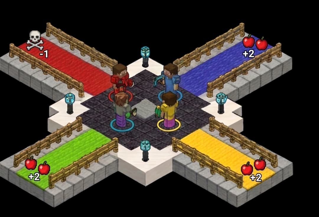 Isometric view of the Four Bridges arena: four colored bridges fan out from a central platform to four rooms. RED is the death room marked with a skull and -1. BLUE, GREEN, and YELLOW are food rooms with apples and +2. Four Minecraft characters stand on the central platform.